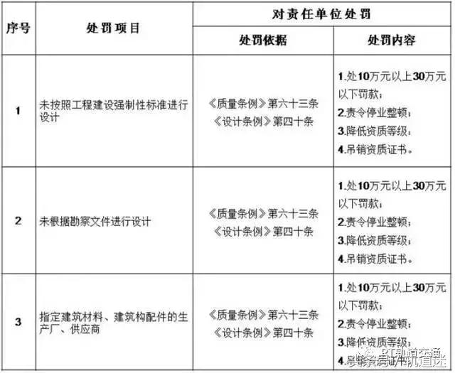 工程質(zhì)量建設(shè)單位負(fù)首責(zé)，且終身責(zé)任制附：五方責(zé)任主體處罰細(xì)則